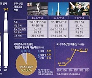 전세계 로켓 144개 발사..이젠 우주전쟁 참전할 韓기업 키울때