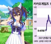 韓 상륙한 日 '미소녀게임' 대박..-60% 급락 카카오게임즈 '화색'