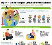 허벌라이프 뉴트리션 "아시아 태평양 소비자 5명 중 4명 기후 변화 영향 경험, 영양 관련 의사 결정 시 환경 측면 지속 가능성을 고려"