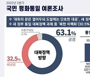 "국민 63%, '대화 문 열되 도발엔 단호대응' 尹대북기조 공감"