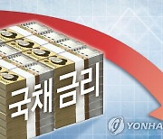 경기 침체 우려 속 국채금리 일제히 하락..3년물 연 3.522%(종합)