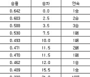 [프로야구 중간순위] 22일