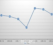 확진 7497명..정부 "휴가철 재유행 우려, 방역수칙 지켜달라"(종합)