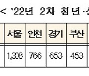 청년·신혼부부 매입·전세임대주택 7000가구 입주자 모집