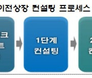 한국거래소, 코넥스-코스닥 '이전 상장' 컨설팅 지원