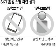 SKT, 작년 보이스피싱 3만건 막았다