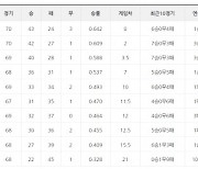 [23일 팀 순위]키움, 삼성전 스윕으로 선두 SSG에 2게임차로 다가서..우천 취소된 두산은 6위로 올라서