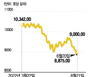 '닥터 코퍼' 구리값 1만→8800달러 '뚝'..경기침체 현실화?