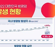 한국 흡연자, 방광암 위험 60%↑..여성이 더 취약