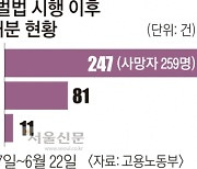 중대재해법 시행에도 月 50명씩 사망.. "죽음의 현장 여전"