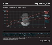 미얀마 쿠데타 507일차.. 2000명 넘게 군부 폭력으로 숨졌다