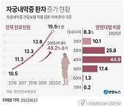 [그래픽] 자궁내막증 환자 증가 현황