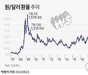[그래픽] 원/달러 환율 추이