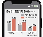 하락장서 선방한 통신株..경기 방어 역할 '톡톡'