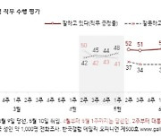 尹대통령 잘하고 있다 47%..2주 연속 긍정 평가 하락세[한국갤럽]