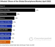 4월 가장 많이 팔린 폰은 '아이폰13'..삼성 '갤S22 울트라'는 5위