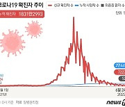 전북 23일 205명 신규 확진..장수·임실 0명