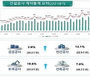 충북 업체 1분기 건설공사 수주액 전국  2%, 1.9조원에 그쳐