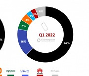 애플, 프리미엄폰 시장 62% 점유..삼성은 16%