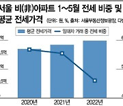 '대체재' 빌라도..전셋값 상승으로 반전세 증가