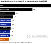 카운터포인트 "아이폰13, 4월 세계 최대 판매 스마트폰"