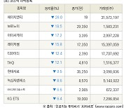 [fnRASSI]장마감, 코스닥 하락 종목(에이치엔티 -28.0% ↓)