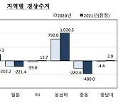 지난해 경상수지 883억달러 기록..전년대비 14.4% 증가