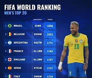 'FIFA 랭킹 1위' 브라질보다 몸값 비싼 나라가 있다?