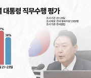 尹 대통령 국정 지지율 47%..3주 연속 '하락'
