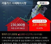 '서울가스' 52주 신고가 경신, 단기·중기 이평선 정배열로 상승세