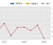 SK디앤디 수주공시 - 풍백 풍력발전단지 EPC 건설공사 1,800억원 (매출액대비  22.76 %)