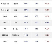 24일, 외국인 거래소에서 삼성전자(+1.74%), NAVER(+5.77%) 등 순매도