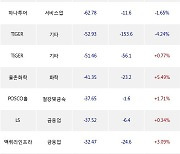 24일, 기관 거래소에서 KODEX 200선물인버스2X(-4.14%), KODEX 인버스(-2.08%) 등 순매도