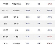 24일, 코스닥 기관 순매도상위에 금융서비스 업종 3종목