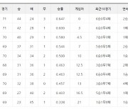 [24일 팀 순위]롯데, 키움 상승세 잠재우고 공동 6위로 2계단 올라..삼성, 한화에 영패로 54일만에 8위 추락