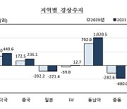 작년 대미 경상수지 흑자·증권투자 역대 1위