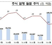 5월 주식발행 79%↓.."IPO 늘었지만 전월 삼바 유상증자 기저효과"