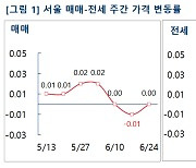 서울 아파트값 한주만에 다시 보합.."용산·강남 상승"