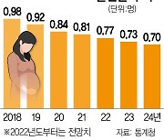 "2년뒤 출산율 0.7명"..'인구위기 TF' 가동