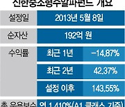 [펀드줌인] 약세장 속 탄탄한 수익..올들어 설정액 43% 급증