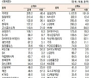 [표]유가증권 기관·외국인·개인 순매수·순매도 상위종목(6월 24일-최종치)