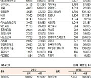 [표]코스닥 기관·외국인·개인 순매수·순매도 상위종목(6월 24일-최종치)