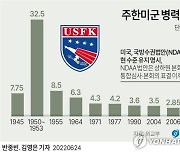 [그래픽] 주한미군 병력 추이