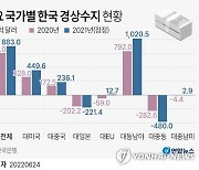 [그래픽] 주요 국가별 한국 경상수지 현황