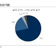 롯데관광개발, 리오프닝 기대 커지며 실적 회복 기대-KB