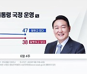 윤석열 대통령 직무수행 긍정평가 47%..2주 연속 하락