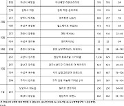 6월 넷째 주, 전국 총 5610가구 청약 접수..서울 1곳 포함