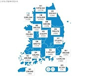 광주·전남서 하루새 코로나19 확진자 각각 125명·222명 발생