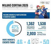 2026 동계올림픽서 여자종목 4개 추가..女선수 비율 역대 최고 47%