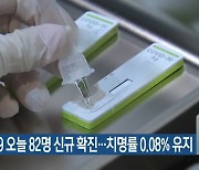 제주, 코로나19 오늘 82명 신규 확진..치명률 0.08% 유지